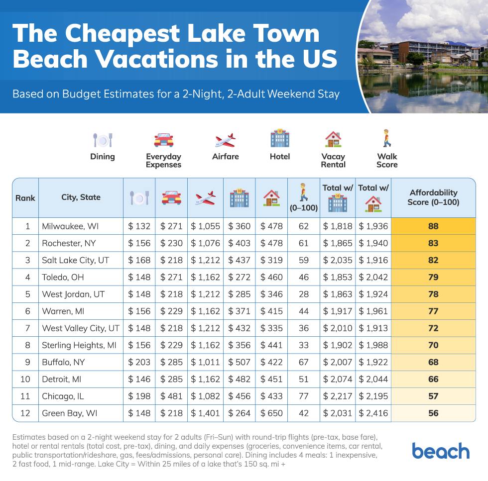 A table ranking cheap beach vacations in U.S. lake towns with cost breakdowns.