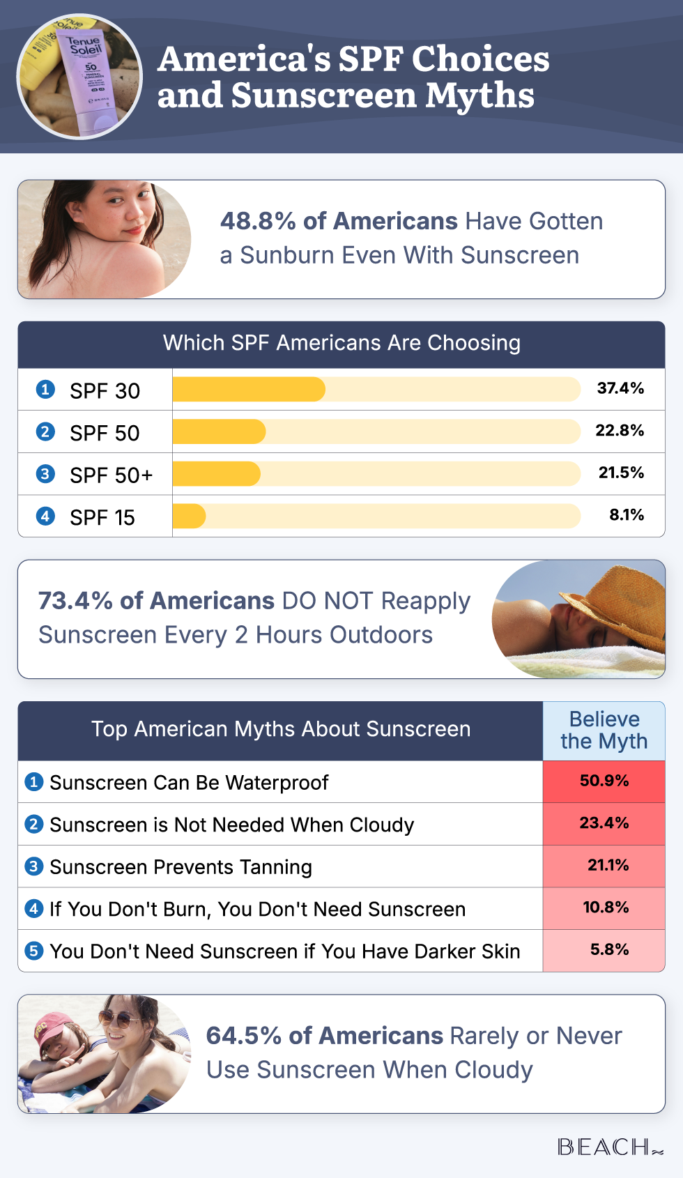 A dashboard graphic showing American SPF choices and sunscreen myths they believe.