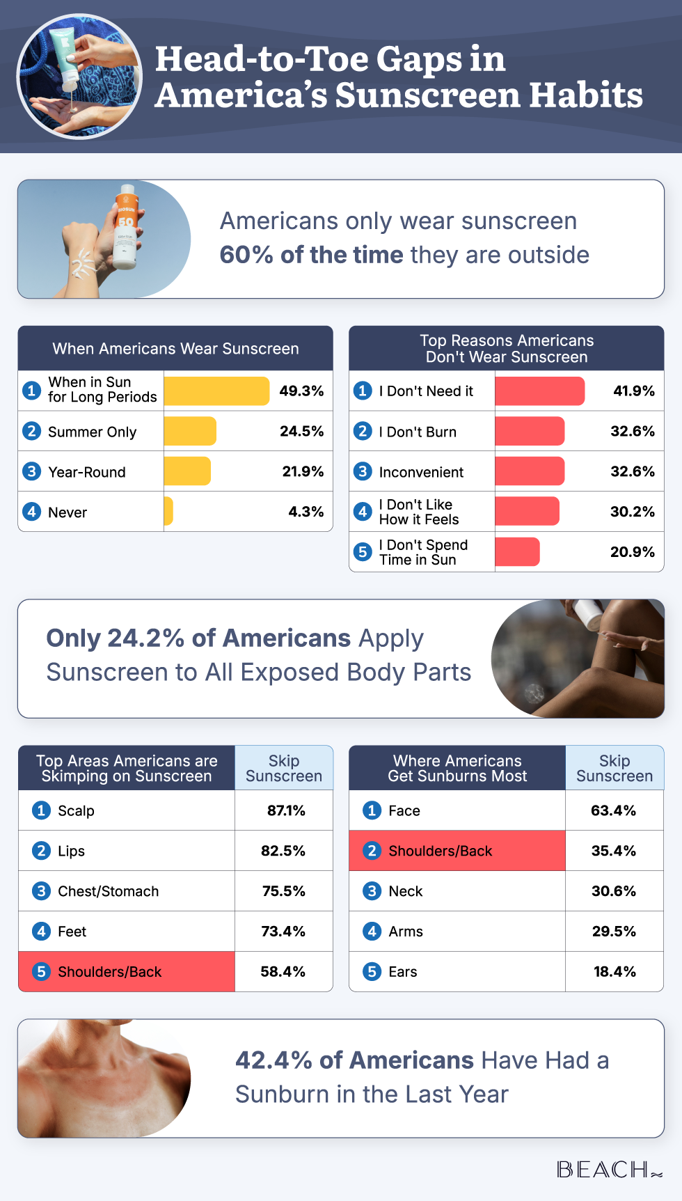 A dashboard graphic showing how often and wear Americans wear sunscreen and the spots they miss.