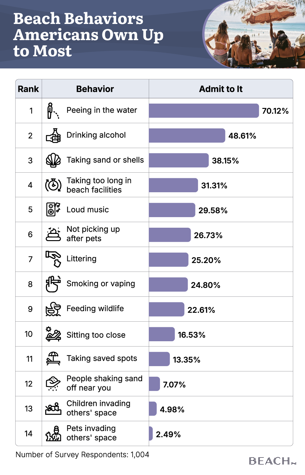 A horizontal bar chart ranking the beach behaviors Americans own up to the most.