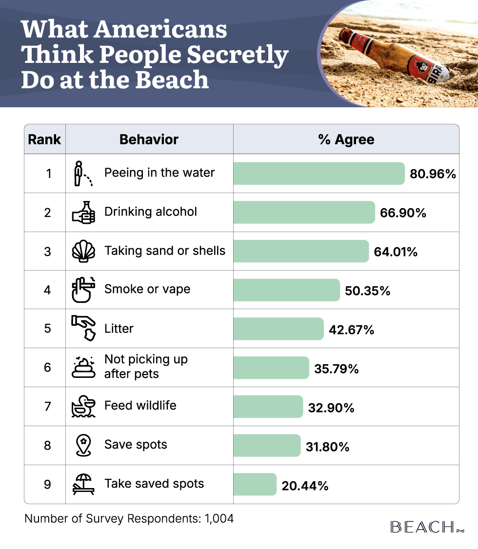 A horizontal bar chart ranking the beach behaviors people think most do secretly.