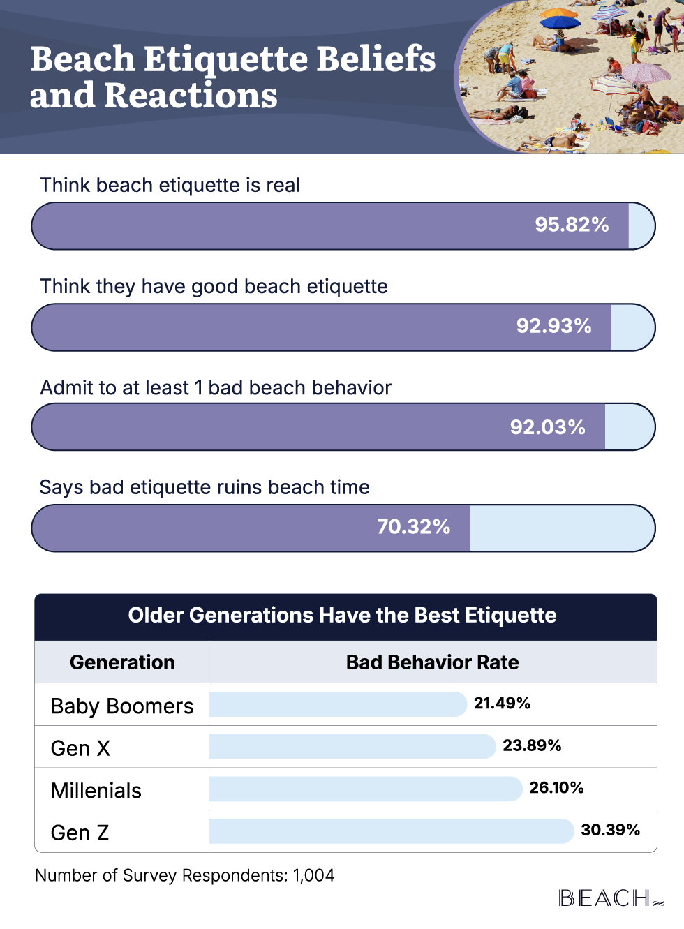 A dashboard graphic showing American beliefs about beach etiquette with a generational breakdown.