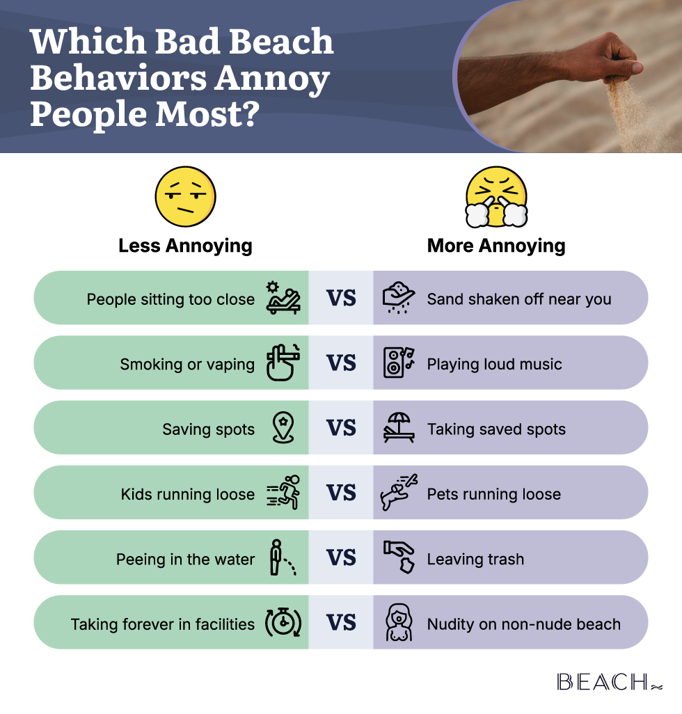 A versus style chart pitting behaviors head to head, showing which is more annoying to Americans.