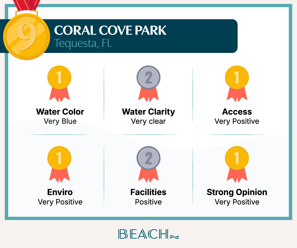A badge card showing how Coral Cove Park ranks in the study’s categories.