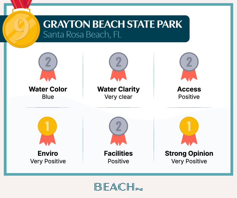 A badge card showing how Grayton Beach State Park ranks in the study’s categories.