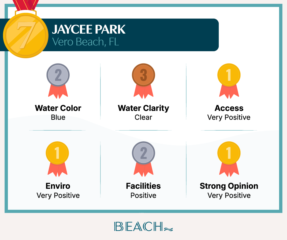 A badge card showing how Jaycee Park ranks in the study’s categories.