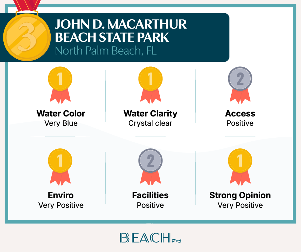 A badge card showing how John D. MacArthur Beach State Park ranks in the study’s categories.