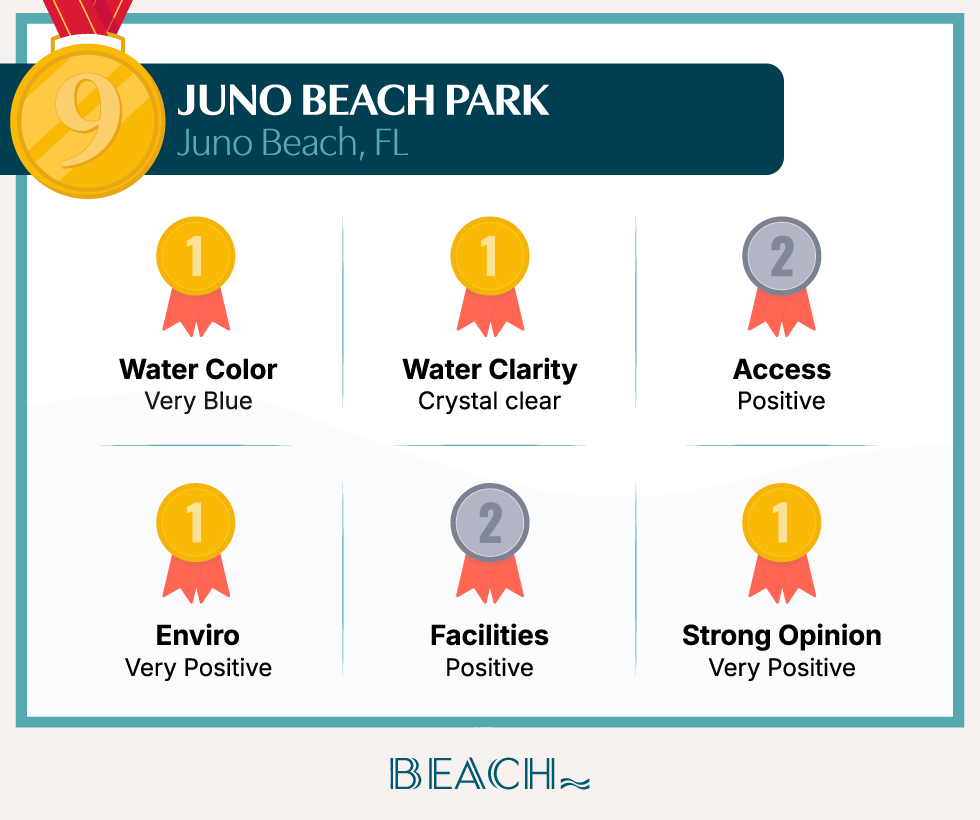 A badge card showing how Juno Beach Park ranks in the study’s categories.