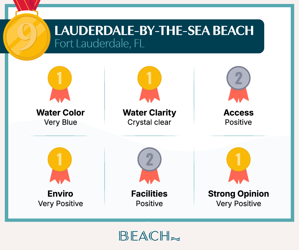 A badge card showing how Lauderdale-by-the-sea Beach ranks in the study’s categories.