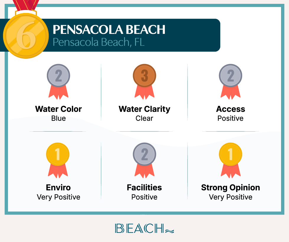 A badge card showing how Pensacola Beach ranks in the study’s categories.