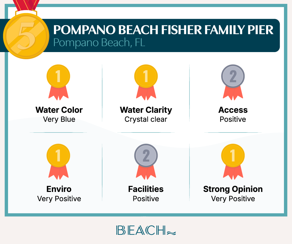 A badge card showing how Pompano Beach Fisher Family Pier ranks in the study’s categories.
