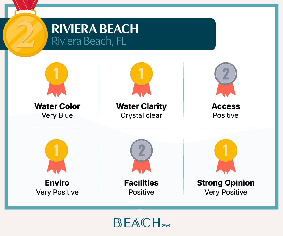 A badge card showing how Riviera Beach ranks in the study’s categories.