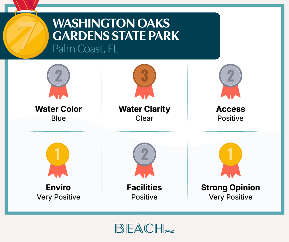 A badge card showing how Washington Oaks Gardens State Park ranks in the study’s categories.