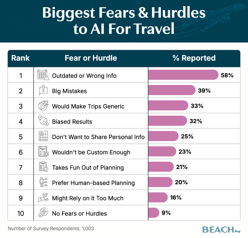 Horizontal bar chart showing the percentage of those who hold various fears and hurdles to using AI in travel.