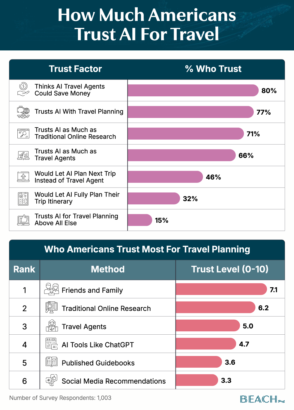 Dashboard with two sets of horizontal bar charts showing the percentage reported of those who trust AI with various travel aspects and a ranking of who they trust most.