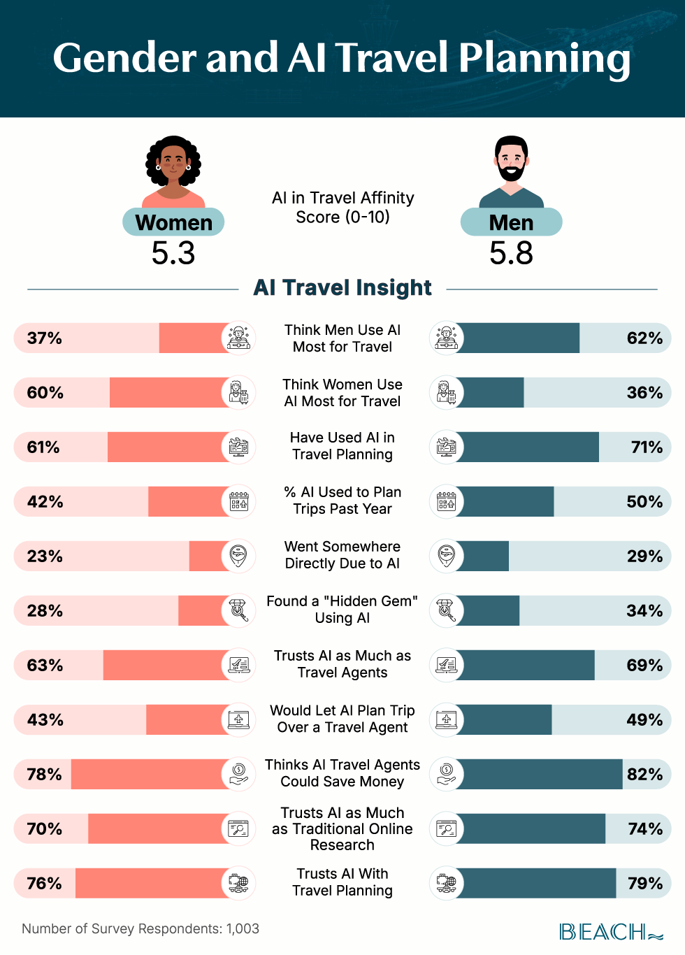 A vertical stack battle style graphic comparing percentages reported for men and women across various aspects of AI and travel.