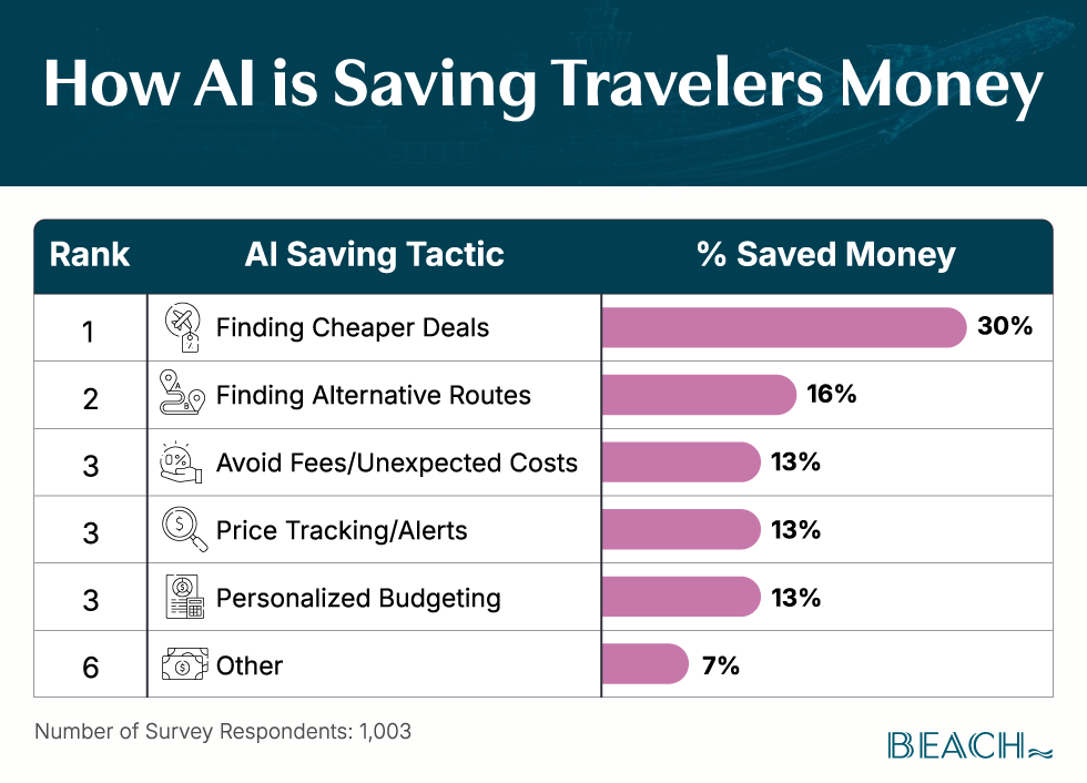 Horizontal bar chart showing the percentage reported of those who’ve saved money with AI in various ways.