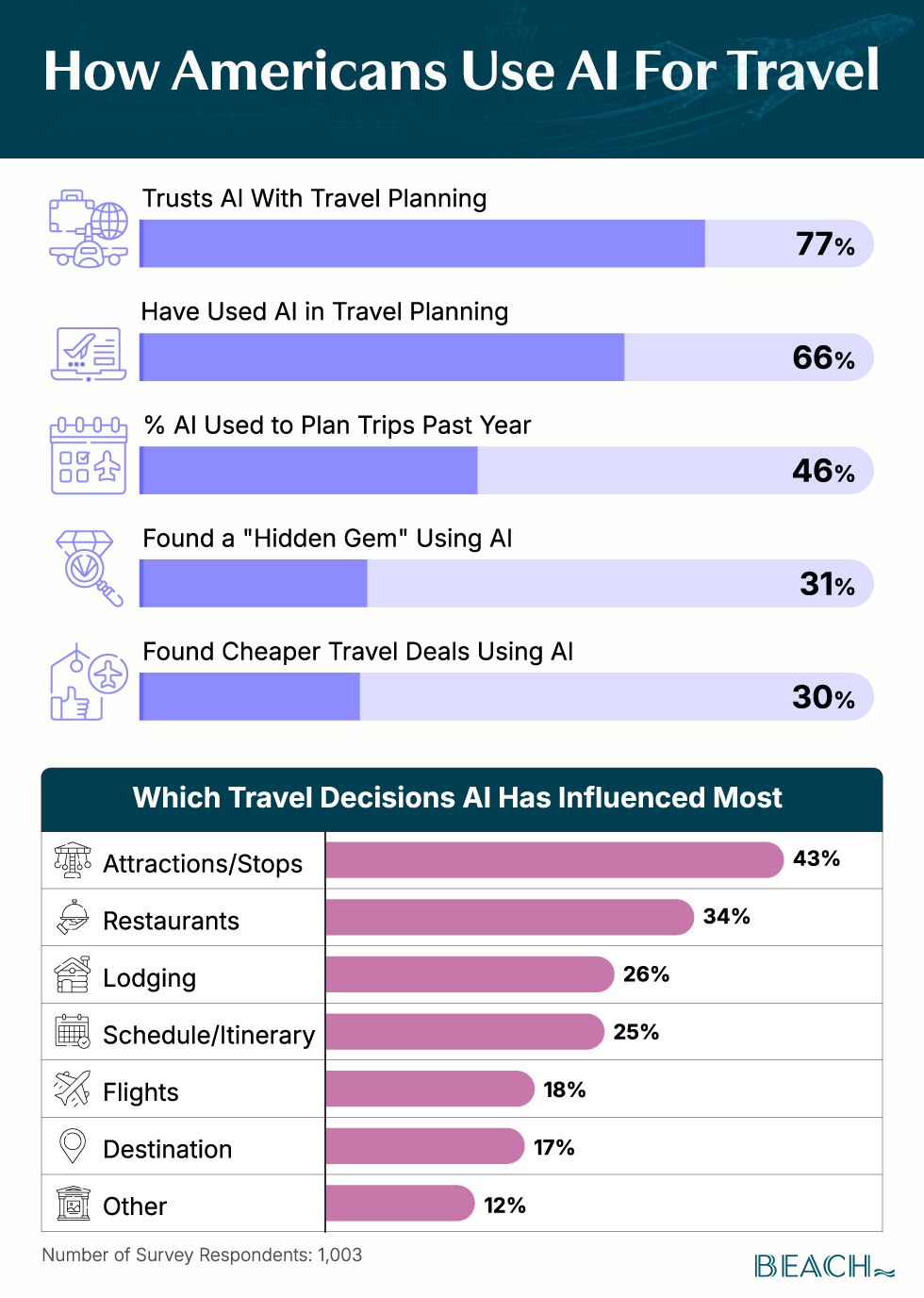 Dashboard with two sets of horizontal bar charts showing the percentage reported of those who’ve used AI in various aspects of travel.