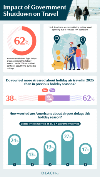 Inforgraphic showing American views on upcoming holiday travel