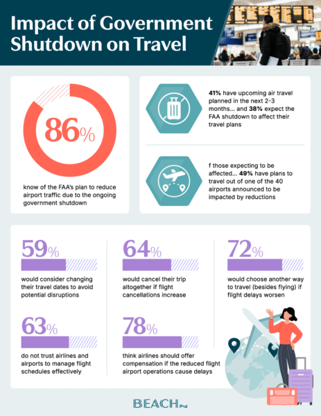 Infographic showing how Americans react to FAA flight restrictions
