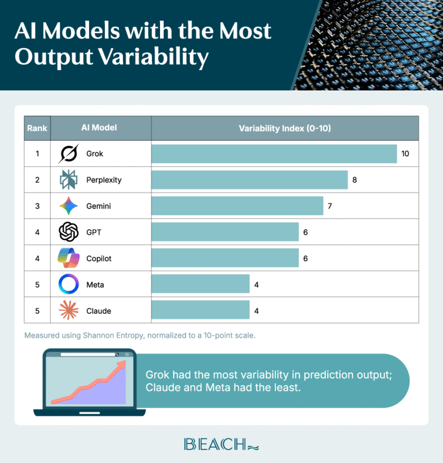 A horizontal bar chart showing the variability in AI model output on a 10-point scale.