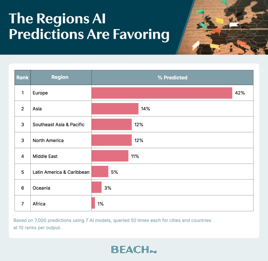 A horizontal bar chart showing the regions that cities and countries AI predicts will be trending in 2026 fall into.