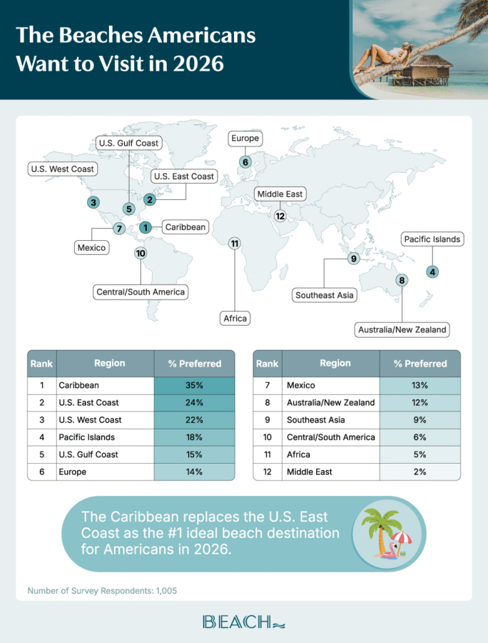 A global map plotting the top world beach regions Americans intend to visit in 2026.