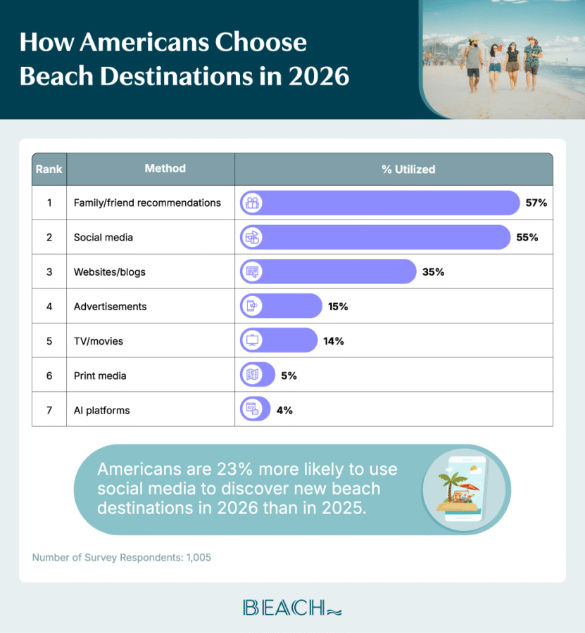 A horizontal bar chart ranking the methods Americans use to choose beaches, with the percentage utilized.