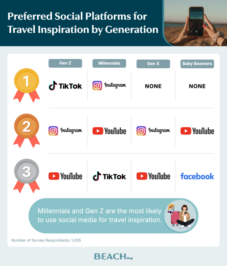 A mini-leaderboard ranking social media platforms for travel inspiration by generation.