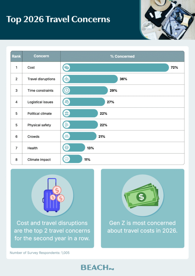 A horizontal bar chart ranking American travel concerns with the percentage concerned.