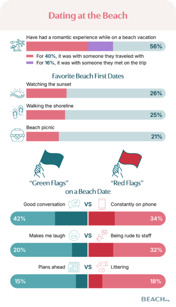 Infographic showing data on Americans and beach dates