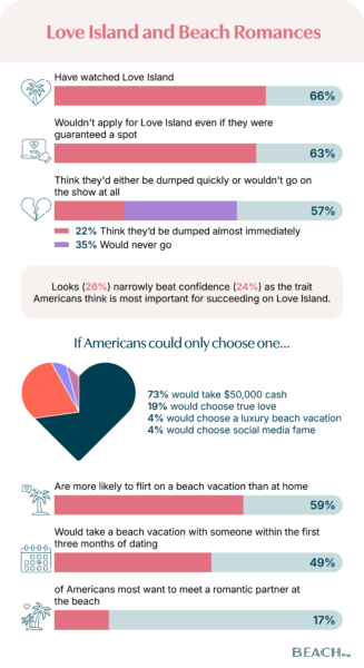 Infographic showing stats on Americans watching Love Island