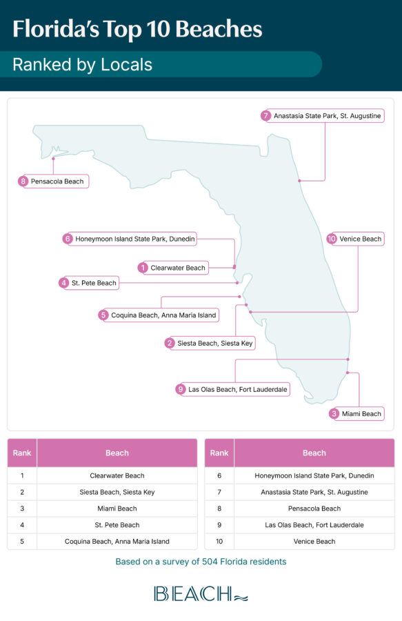 Map of Florida showing the 10 beaches ranked highest by 504 Florida residents, led by Clearwater Beach, Siesta Beach and Miami Beach.