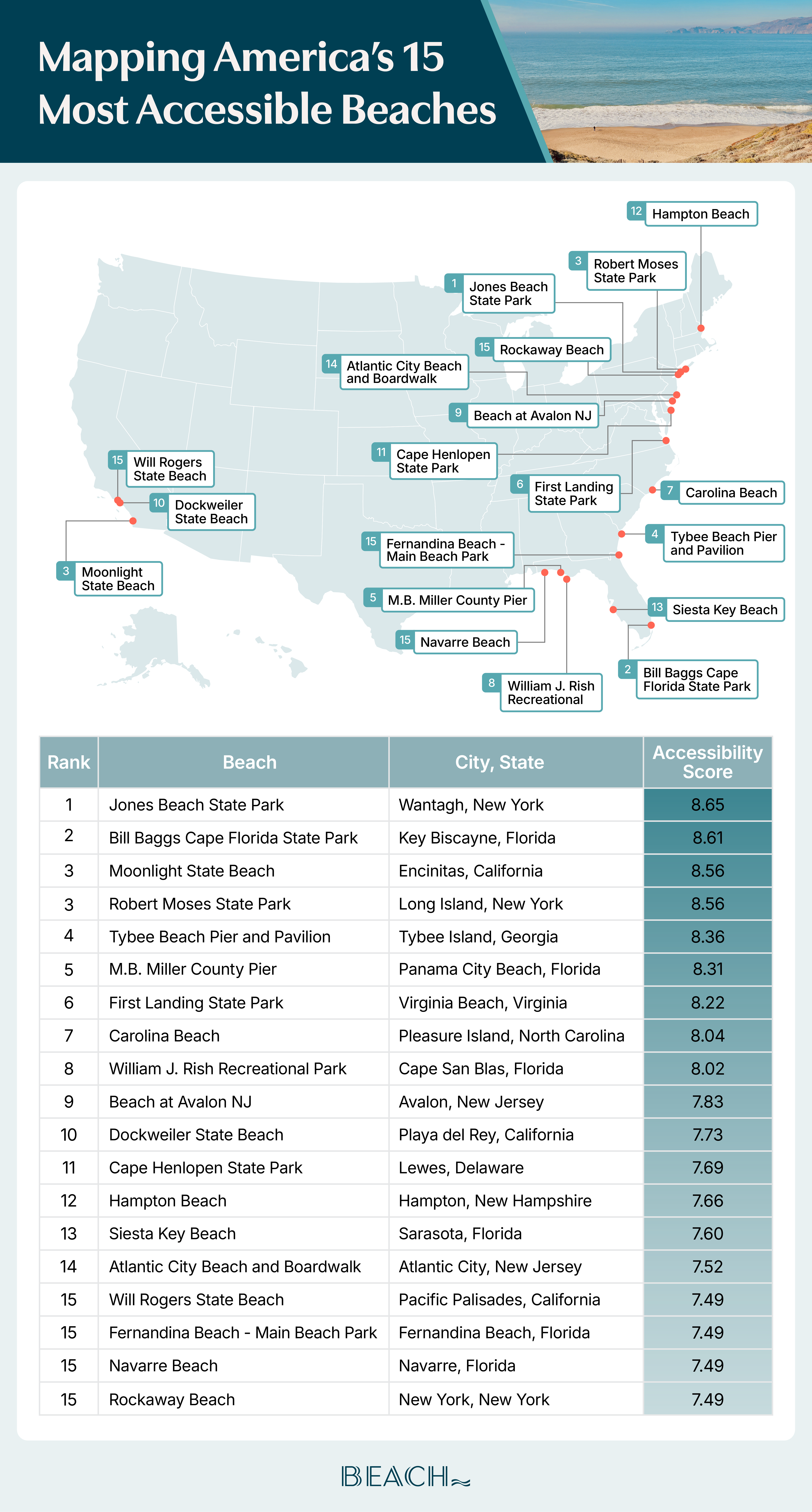 A static U.S. map with plot points showing where the 15 most accessible beaches are. A table with more information is underneath. 