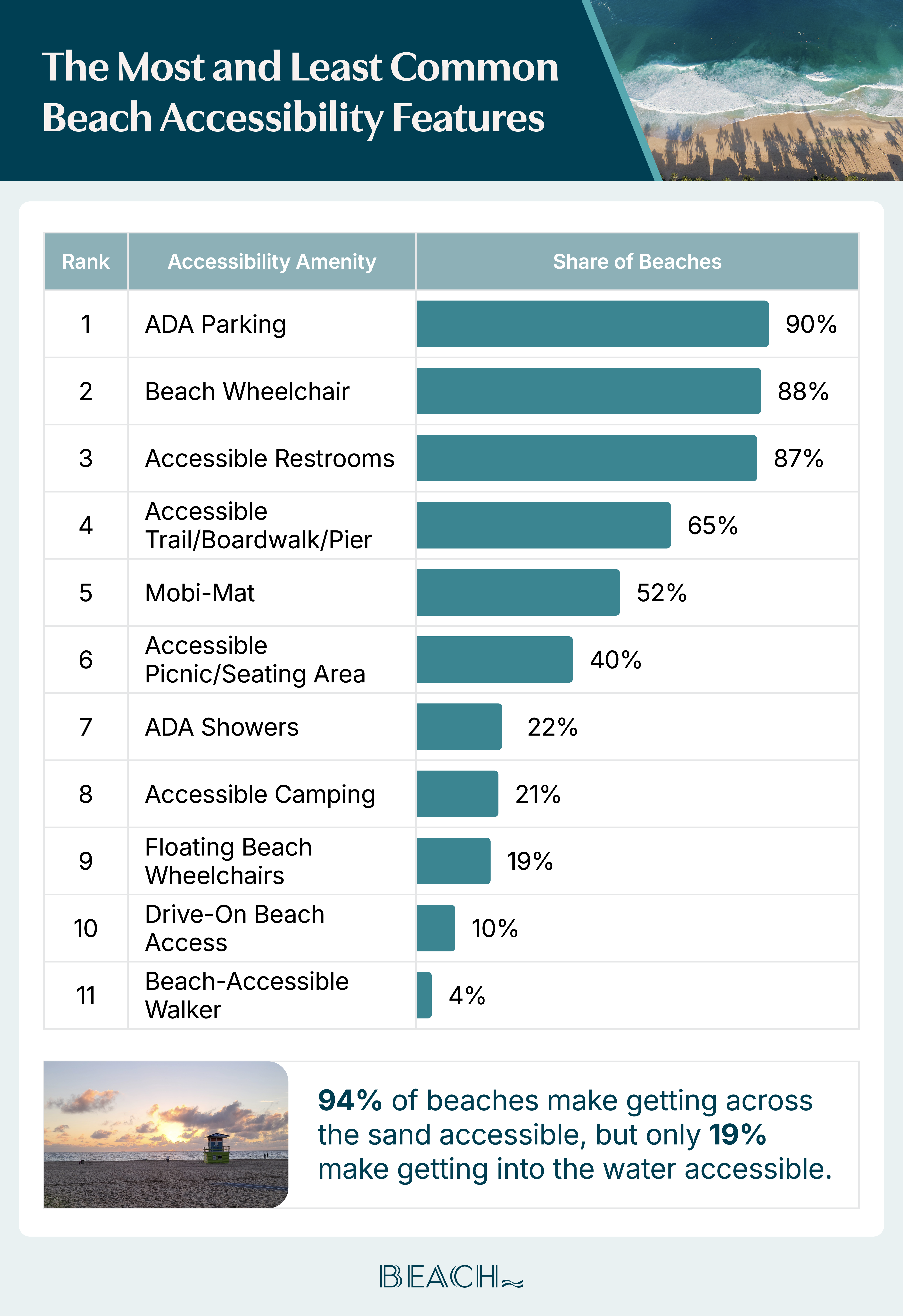 A horizontal bar chart ranking beach accessibility amenities by how common they are at U.S. beaches.