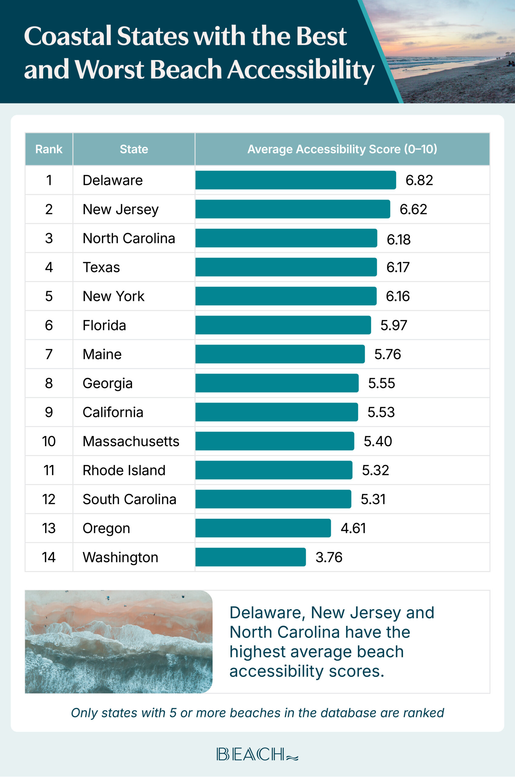 A horizontal bar chart ranking U.S. states by their average Accessibility Scores