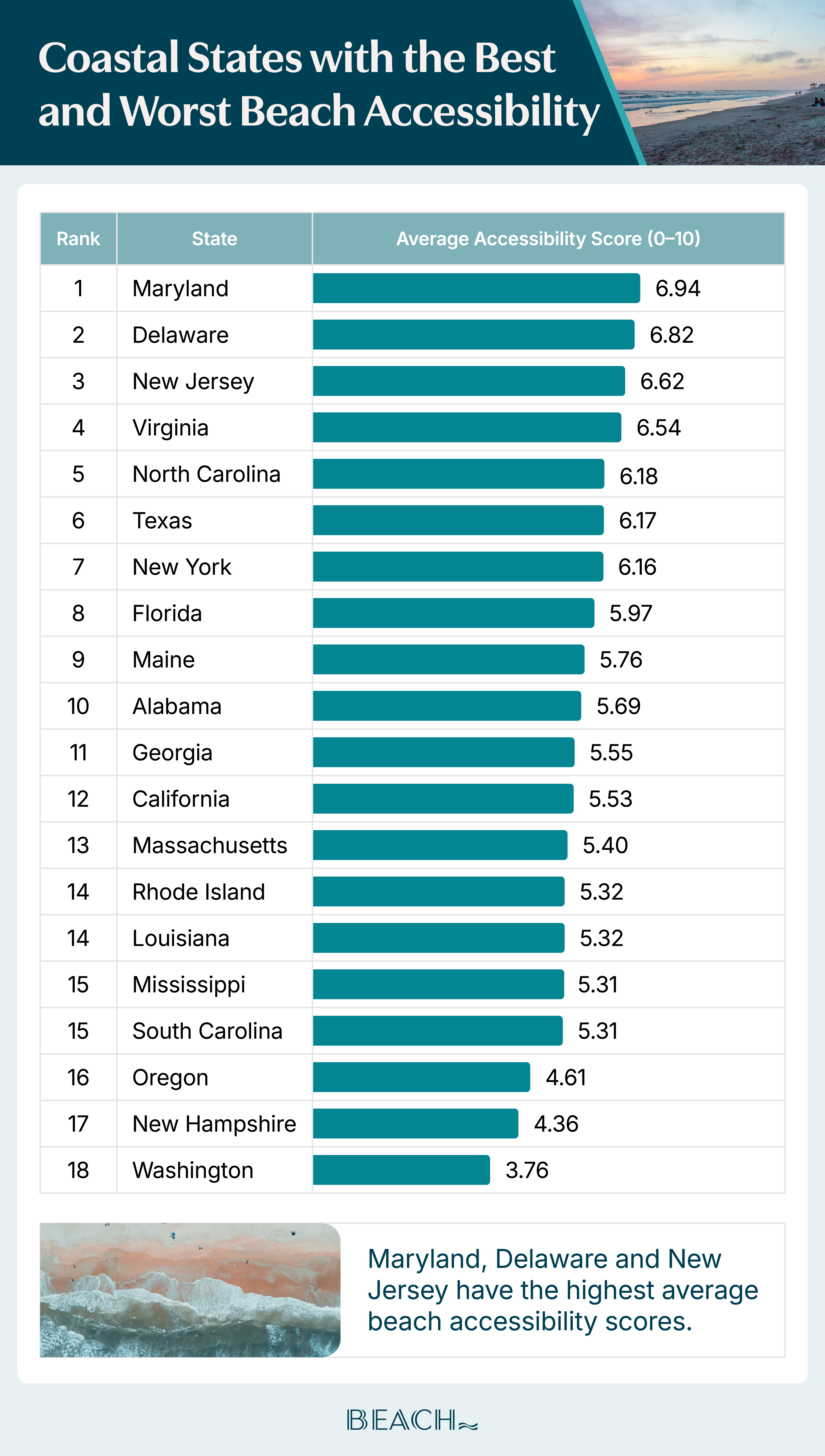 A horizontal bar chart ranking U.S. states by their average Accessibility Scores